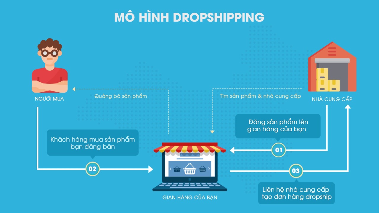 mmo-dieu-can-biet-ve-lam-drop-shipping-kiem-tien-a